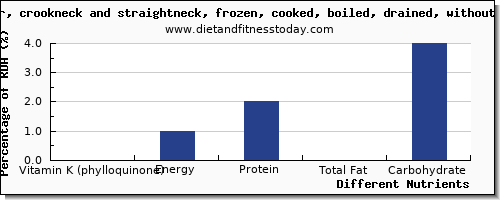 chart to show highest vitamin k (phylloquinone) in vitamin k in summer squash per 100g